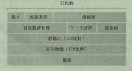 IPV6数据报格式