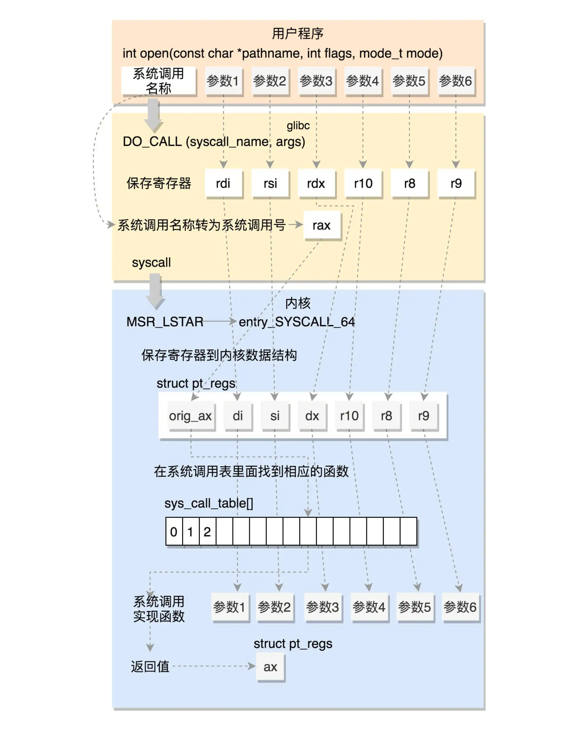 64 位系统调用过程