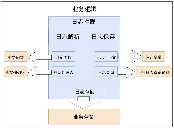 AOP日志设计